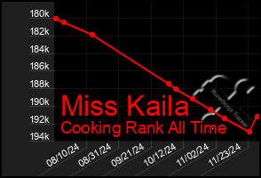 Total Graph of Miss Kaila