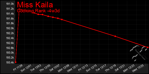 Last 31 Days Graph of Miss Kaila