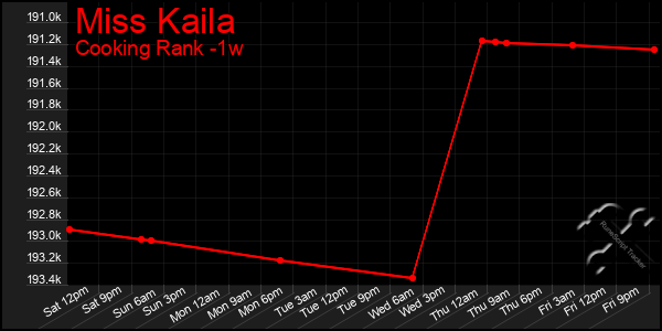 Last 7 Days Graph of Miss Kaila