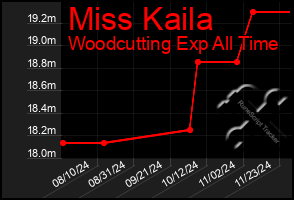 Total Graph of Miss Kaila