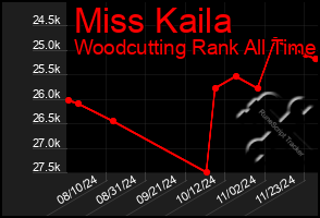 Total Graph of Miss Kaila