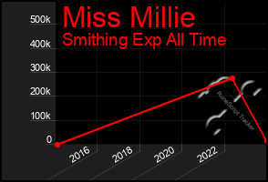 Total Graph of Miss Millie