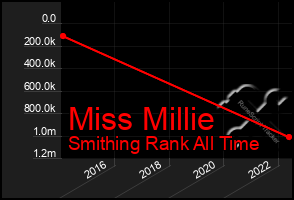 Total Graph of Miss Millie