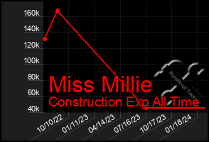 Total Graph of Miss Millie