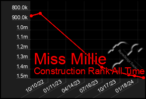 Total Graph of Miss Millie