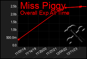 Total Graph of Miss Piggy