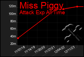 Total Graph of Miss Piggy