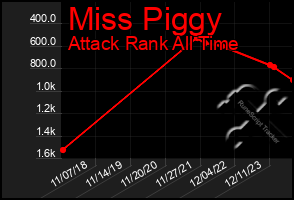 Total Graph of Miss Piggy