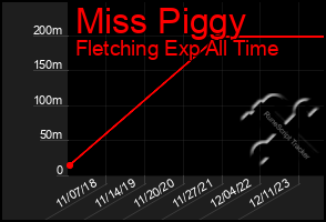 Total Graph of Miss Piggy