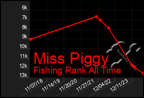 Total Graph of Miss Piggy