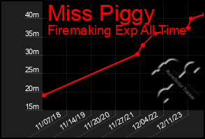 Total Graph of Miss Piggy