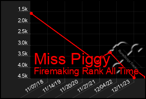 Total Graph of Miss Piggy