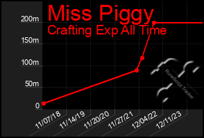 Total Graph of Miss Piggy