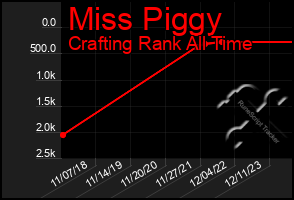 Total Graph of Miss Piggy