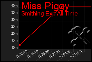 Total Graph of Miss Piggy