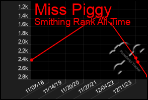 Total Graph of Miss Piggy