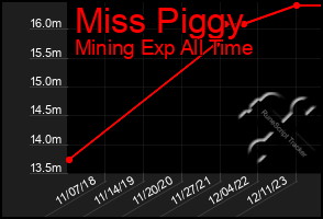 Total Graph of Miss Piggy