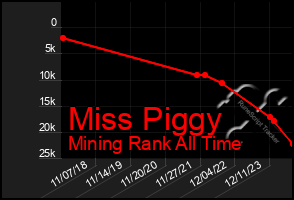 Total Graph of Miss Piggy