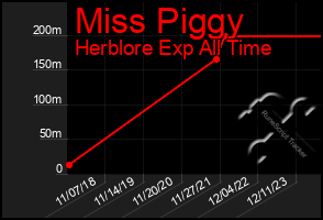 Total Graph of Miss Piggy