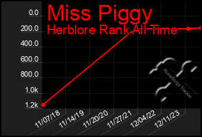 Total Graph of Miss Piggy