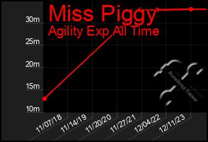 Total Graph of Miss Piggy