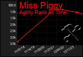 Total Graph of Miss Piggy