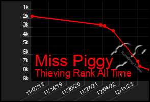 Total Graph of Miss Piggy