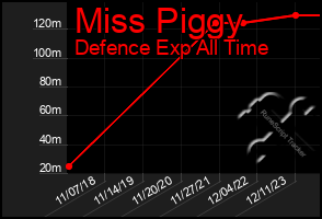 Total Graph of Miss Piggy