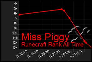 Total Graph of Miss Piggy