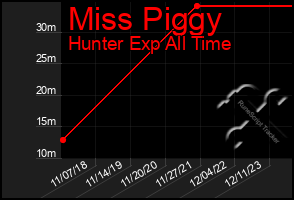 Total Graph of Miss Piggy