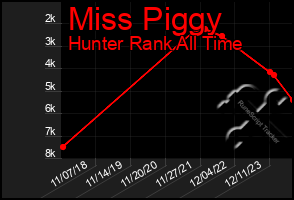 Total Graph of Miss Piggy