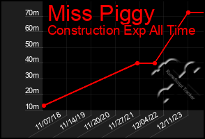 Total Graph of Miss Piggy