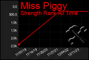 Total Graph of Miss Piggy