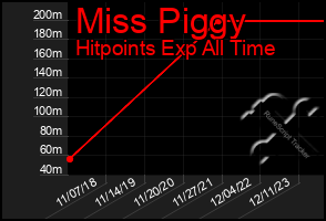 Total Graph of Miss Piggy