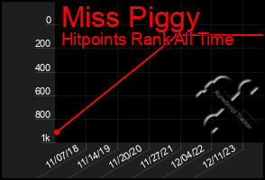 Total Graph of Miss Piggy