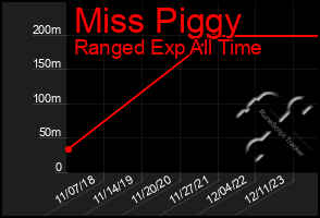 Total Graph of Miss Piggy