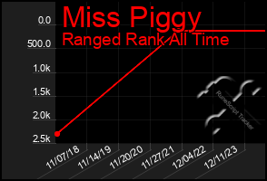 Total Graph of Miss Piggy