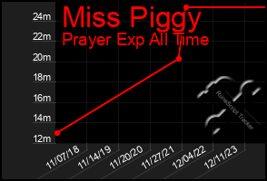 Total Graph of Miss Piggy