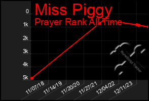 Total Graph of Miss Piggy