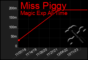 Total Graph of Miss Piggy