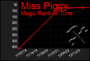 Total Graph of Miss Piggy