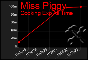 Total Graph of Miss Piggy