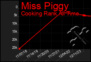 Total Graph of Miss Piggy