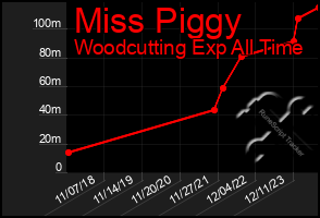 Total Graph of Miss Piggy