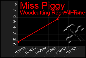 Total Graph of Miss Piggy