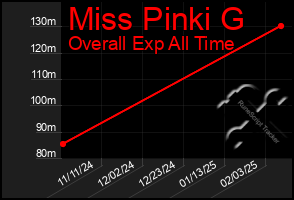 Total Graph of Miss Pinki G