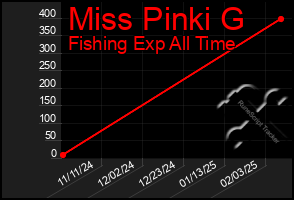 Total Graph of Miss Pinki G