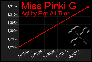 Total Graph of Miss Pinki G