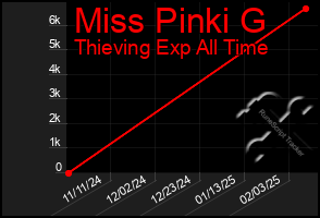 Total Graph of Miss Pinki G