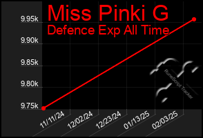 Total Graph of Miss Pinki G